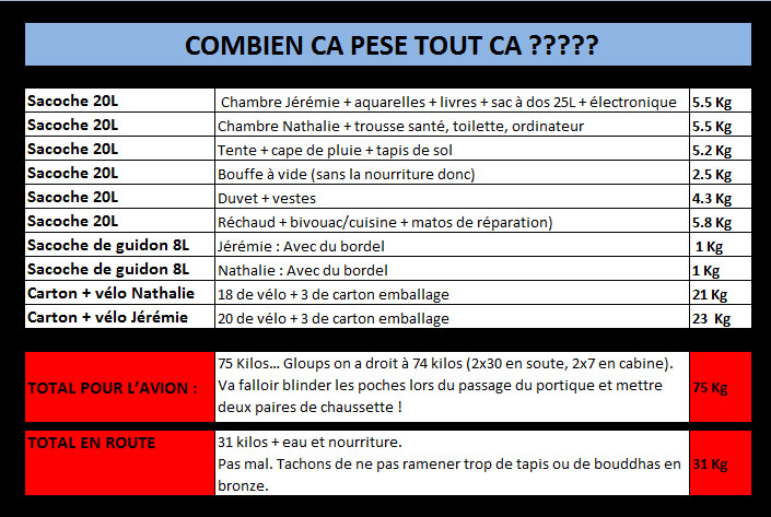 Combien ça pèse, tout ça ?