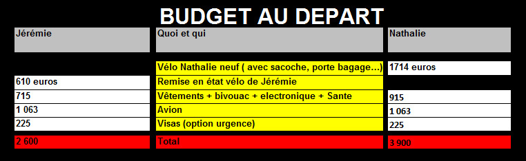 Budget au départ